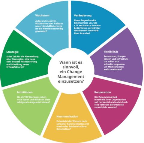 Change Management - TWS Performance